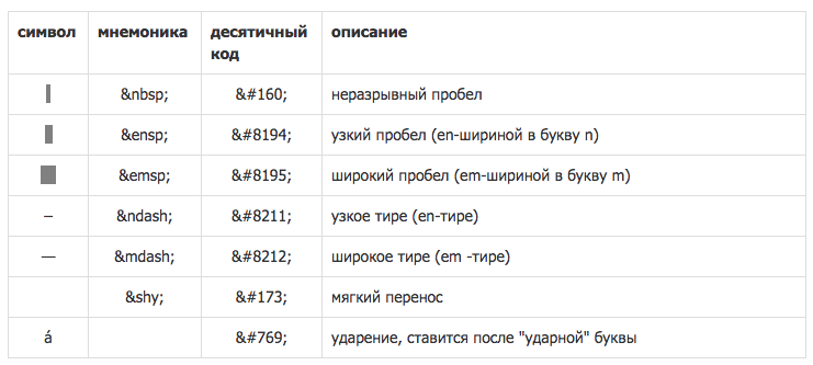 Спецсимволы и их мнемоники в HTML